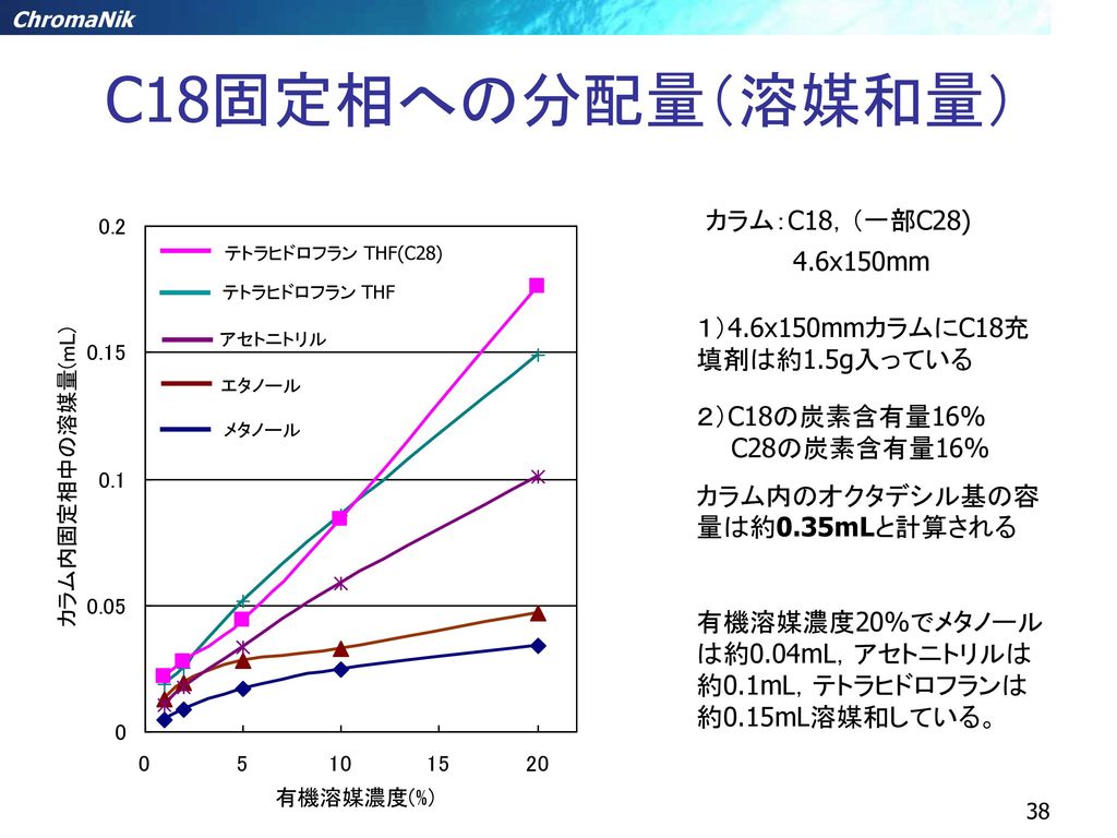 C18固定相への分配量（溶媒和量） カラム：C18，（一部C28) 4.6x150mm