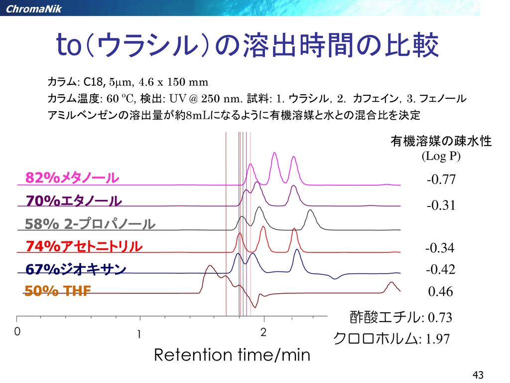 to（ウラシル）の溶出時間の比較 Retention time/min 82%メタノール %エタノール -0.31