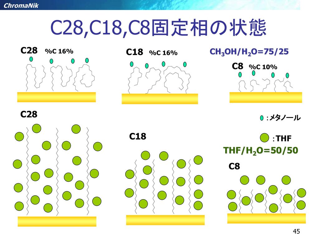 C28,C18,C8固定相の状態 C28 %C 16% C18 %C 16% C8 %C 10% C28 C18 THF/H2O=50/50