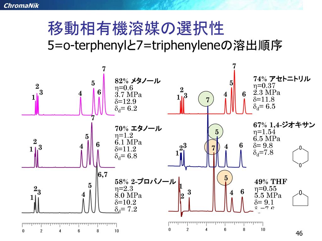 移動相有機溶媒の選択性 5=o-terphenylと7=triphenyleneの溶出順序