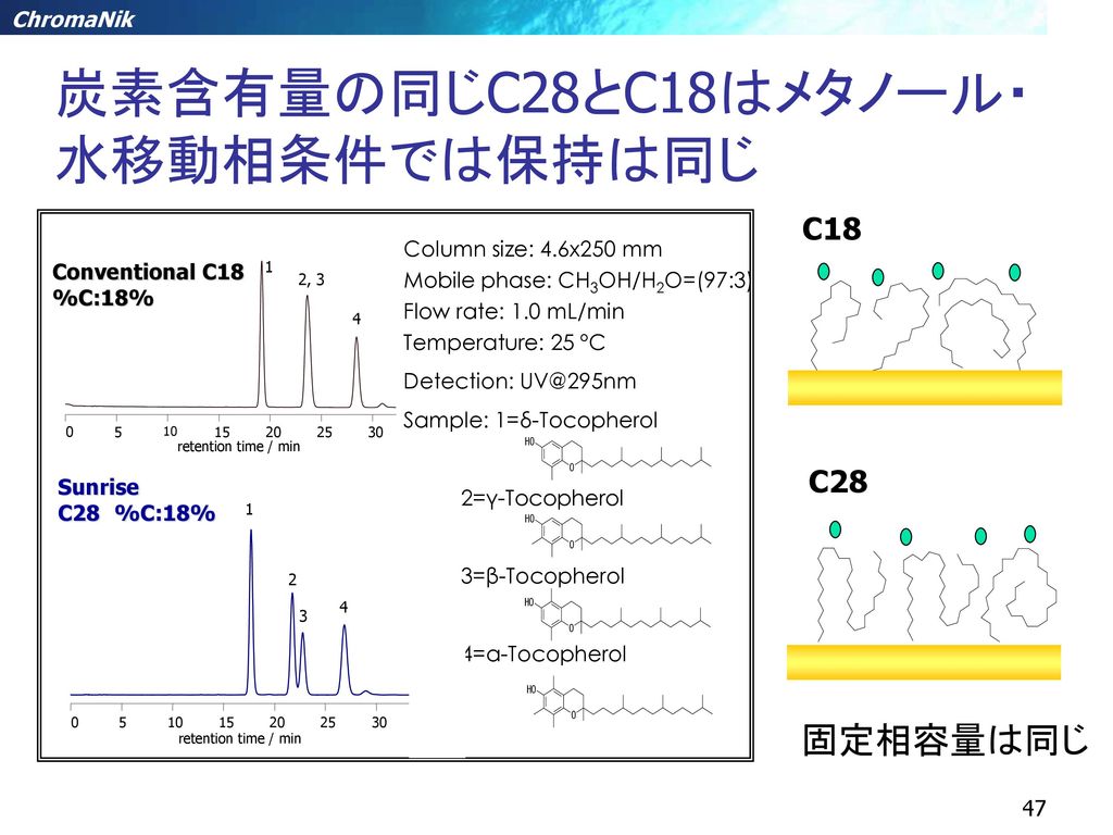 炭素含有量の同じC28とC18はメタノール・水移動相条件では保持は同じ