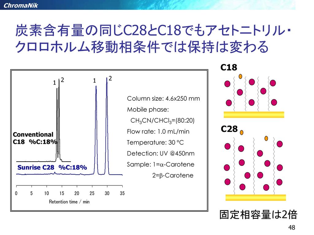 炭素含有量の同じC28とC18でもアセトニトリル・クロロホルム移動相条件では保持は変わる