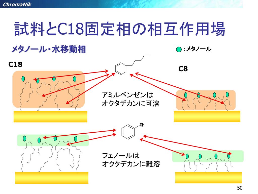 試料とC18固定相の相互作用場 メタノール・水移動相 C18 C8 アミルベンゼンは オクタデカンに可溶 フェノールは オクタデカンに難溶