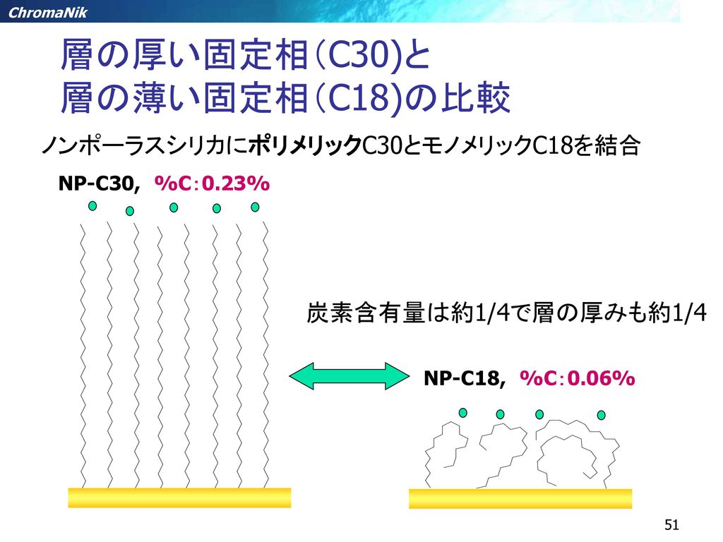 層の厚い固定相（C30)と 層の薄い固定相（C18)の比較