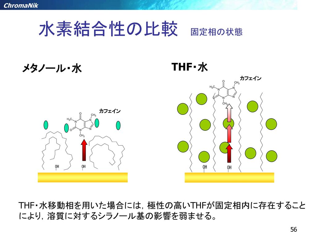 水素結合性の比較 固定相の状態 THF・水 メタノール・水