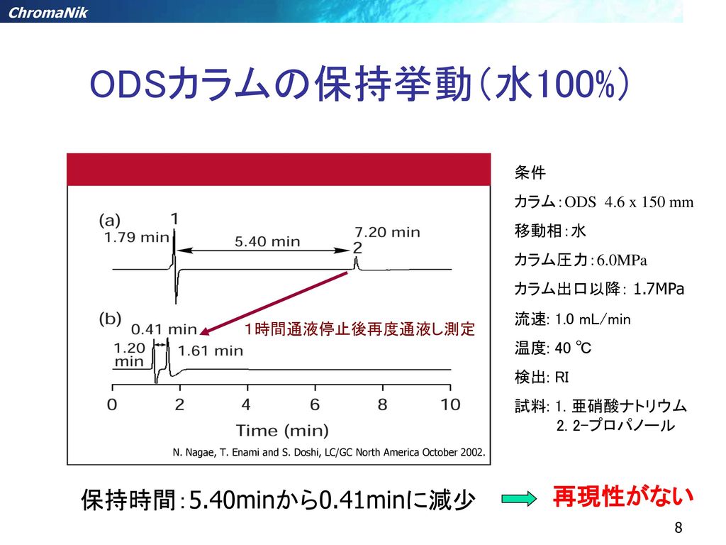 ODSカラムの保持挙動（水100%） 再現性がない 保持時間：5.40minから0.41minに減少 条件