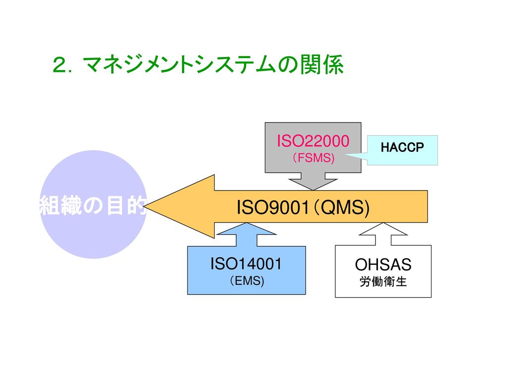 ２．マネジメントシステムの関係 組織の目的 ISO9001（QMS) ISO22000 ISO14001 OHSAS HACCP
