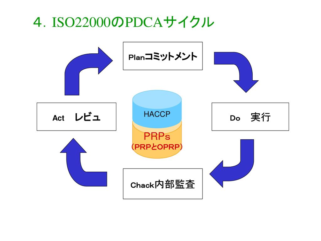 ４．ISO22000のPDCAサイクル PRPｓ Ｐｌａｎコミットメント HACCP Act レビュ Ｄｏ 実行 （ＰＲＰとＯＰＲＰ）