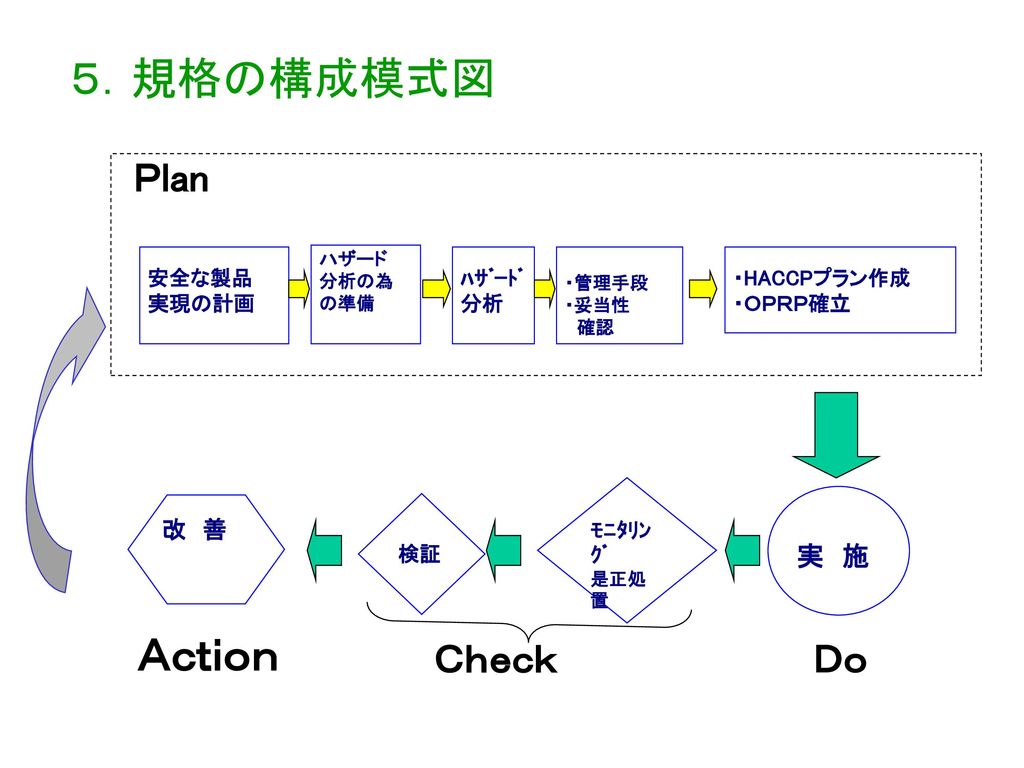 ５．規格の構成模式図 Ａｃｔｉｏｎ Ｐlan Ｃｈｅｃｋ Ｄｏ 実 施 改 善 安全な製品 実現の計画 ﾊｻﾞｰﾄﾞ 分析