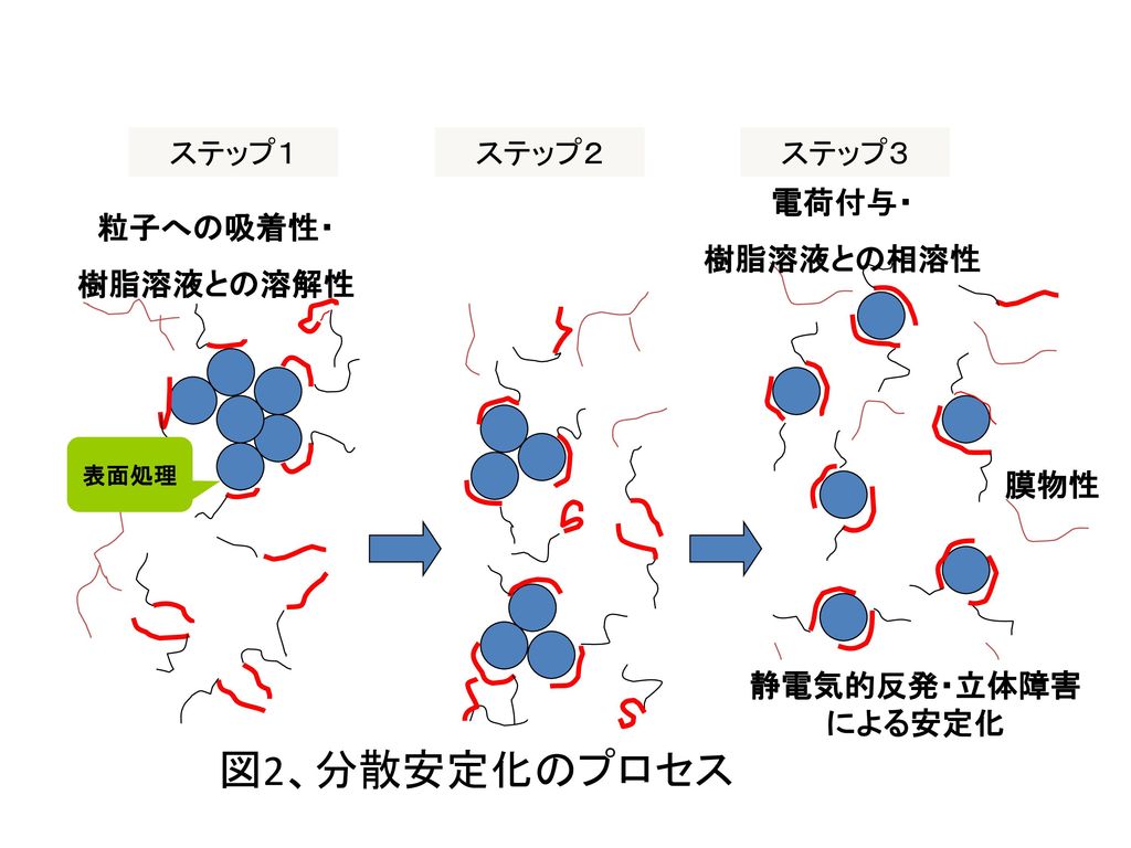 図2、分散安定化のプロセス ステップ１ ステップ２ ステップ３ 電荷付与・ 樹脂溶液との相溶性 粒子への吸着性・ 樹脂溶液との溶解性 膜物性