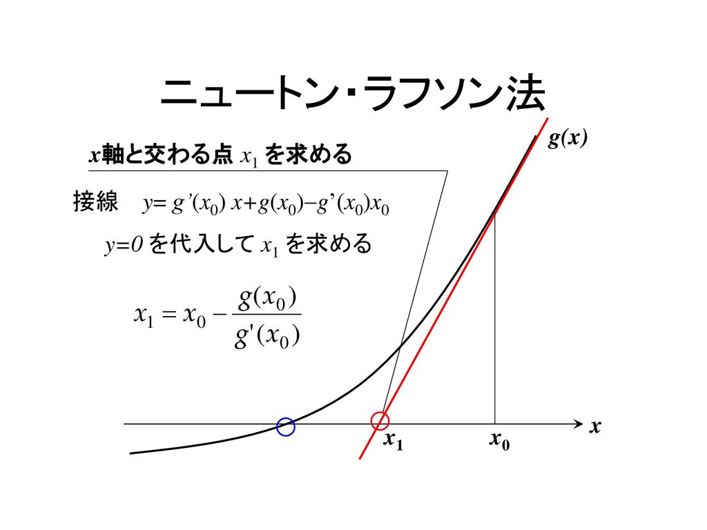 ニュートン・ラフソン法 g(x) x軸と交わる点 x1 を求める 接線 y= g’(x0) x+g(x0)-g’(x0)x0