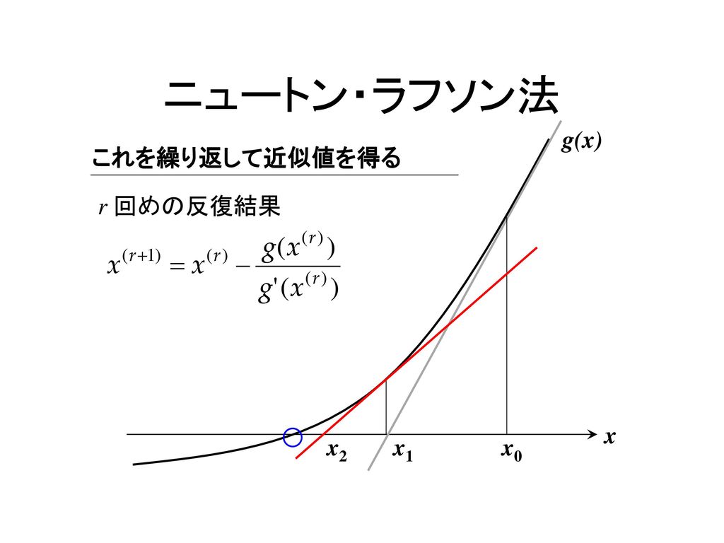 ニュートン・ラフソン法 g(x) これを繰り返して近似値を得る r 回めの反復結果 x x2 x1 x0