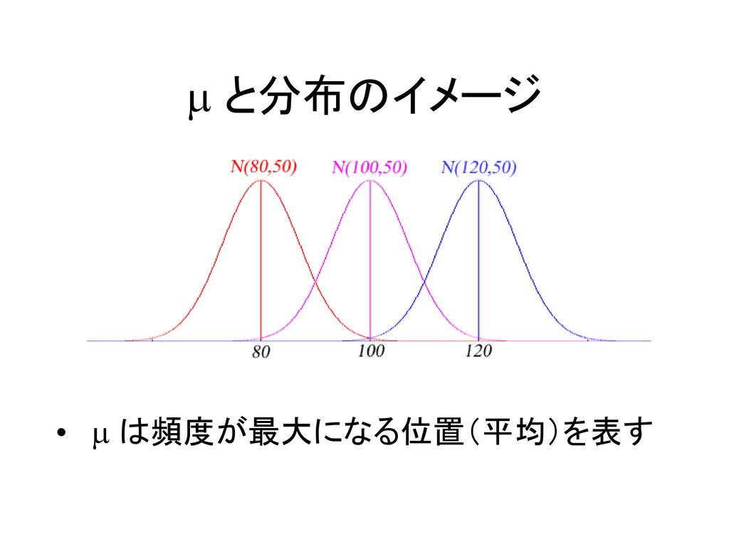 m と分布のイメージ m は頻度が最大になる位置（平均）を表す