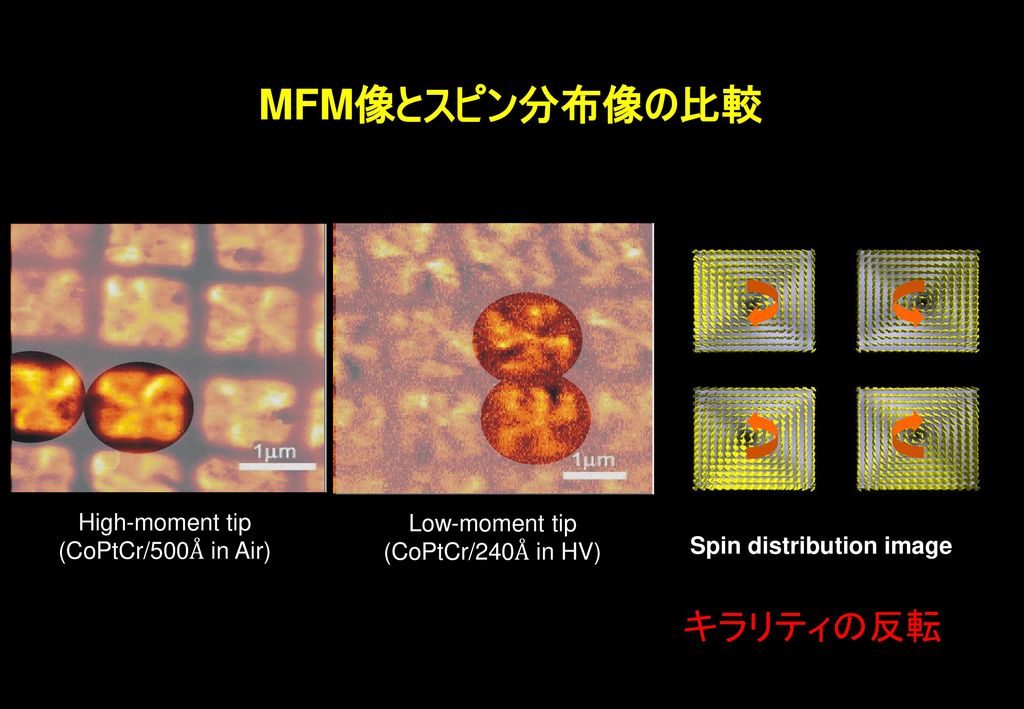 MFM像とスピン分布像の比較 キラリティの反転 High-moment tip Low-moment tip