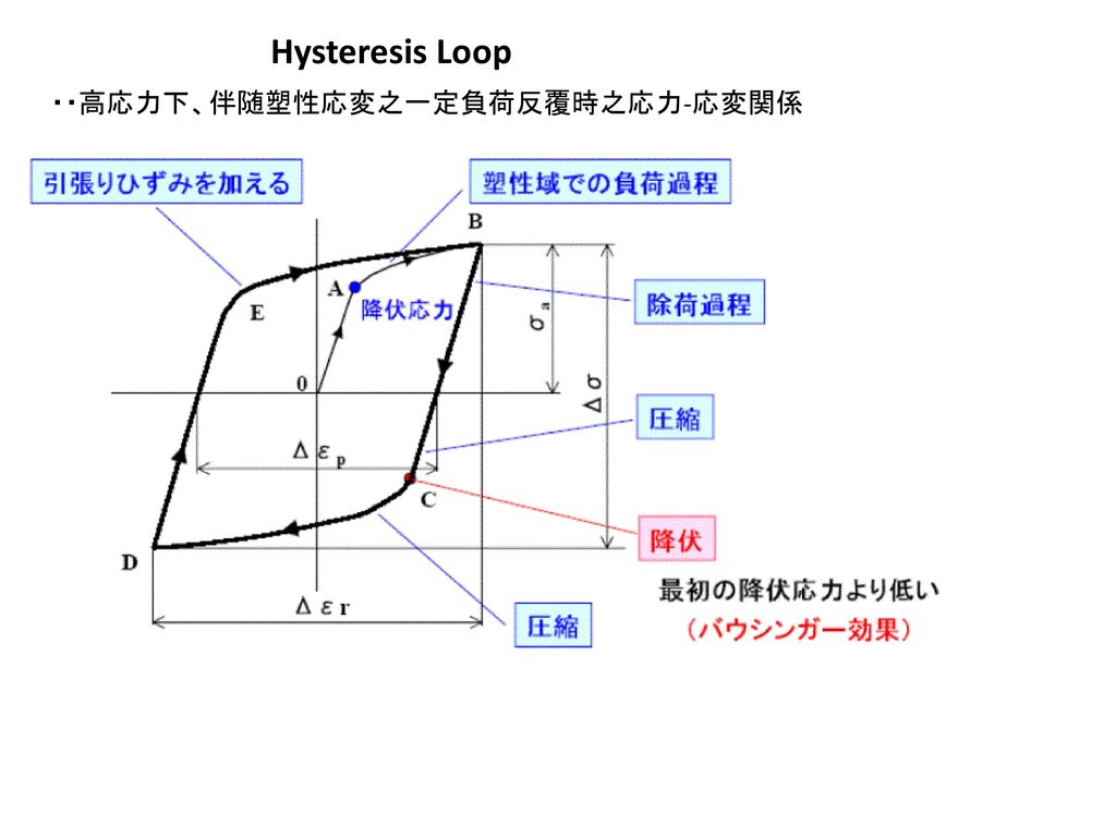 Chapter 9 Fatigue Of Engineering Materials Ppt Download