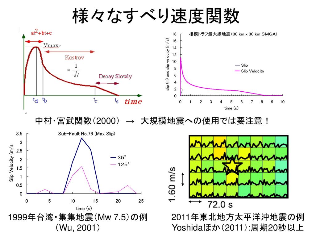 中村・宮武関数（2000） → 大規模地震への使用では要注意！