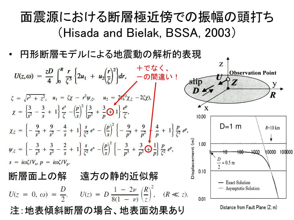 面震源における断層極近傍での振幅の頭打ち （Hisada and Bielak, BSSA, 2003）