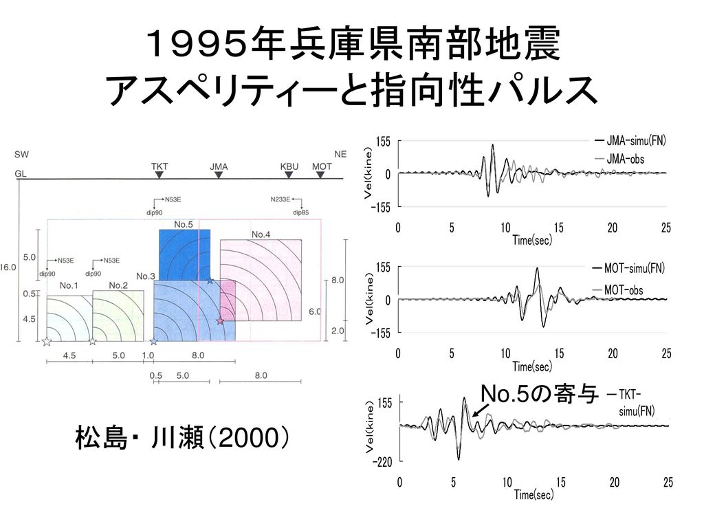 １９９５年兵庫県南部地震 アスペリティーと指向性パルス