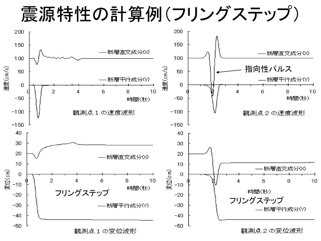 震源特性の計算例（フリングステップ） 指向性パルス フリングステップ フリングステップ
