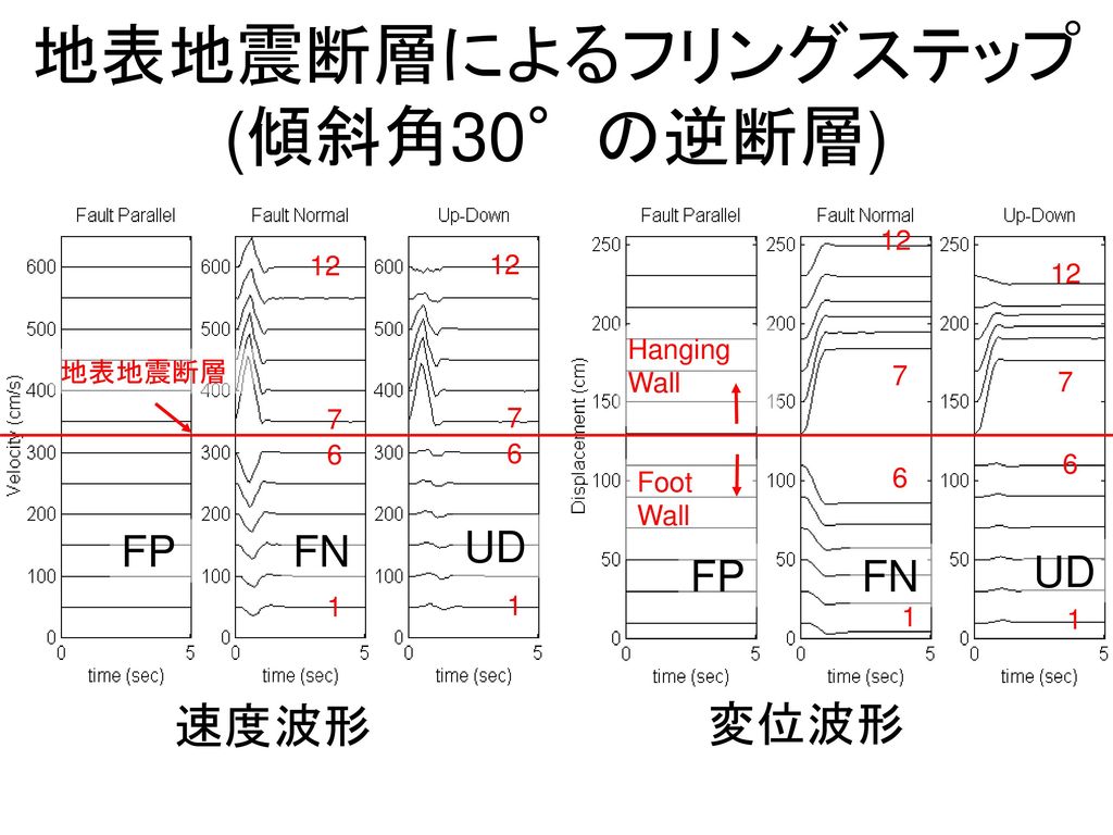 地表地震断層によるフリングステップ (傾斜角30°の逆断層)