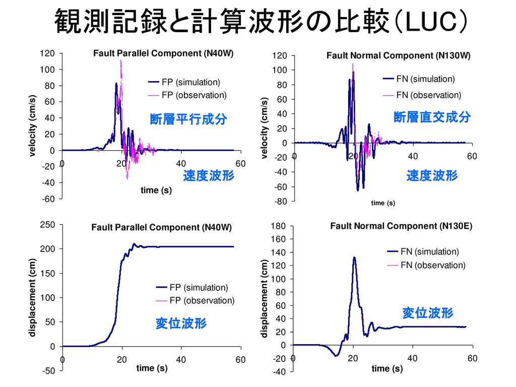 観測記録と計算波形の比較（LUC） 断層平行成分 断層直交成分 速度波形 速度波形 変位波形 変位波形