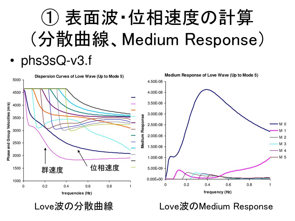 ① 表面波・位相速度の計算 （分散曲線、Medium Response）