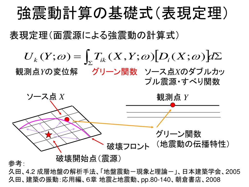 強震動計算の基礎式（表現定理） 表現定理（面震源による強震動の計算式） 観測点Yの変位解 グリーン関数