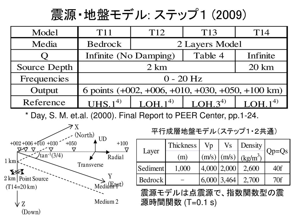 震源・地盤モデル: ステップ１ (2009) * Day, S. M. et.al. (2000). Final Report to PEER Center, pp 平行成層地盤モデル（ステップ１・２共通）