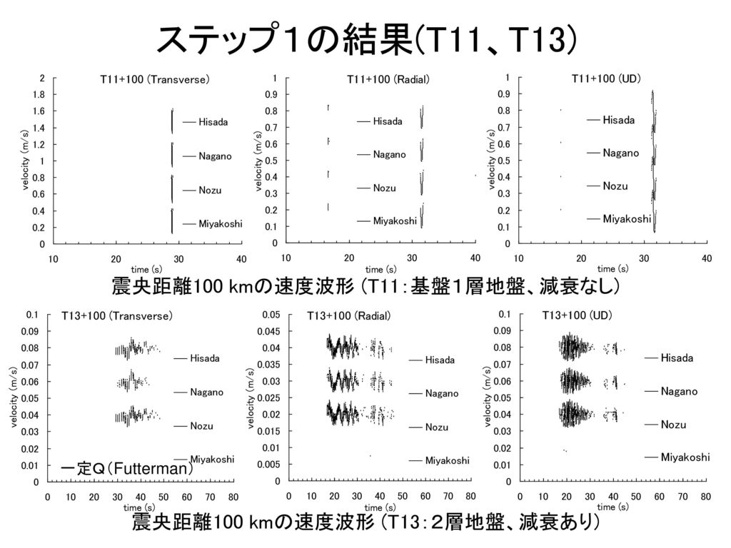 ステップ１の結果(T11、T13) 震央距離100 kmの速度波形 (T11：基盤１層地盤、減衰なし)