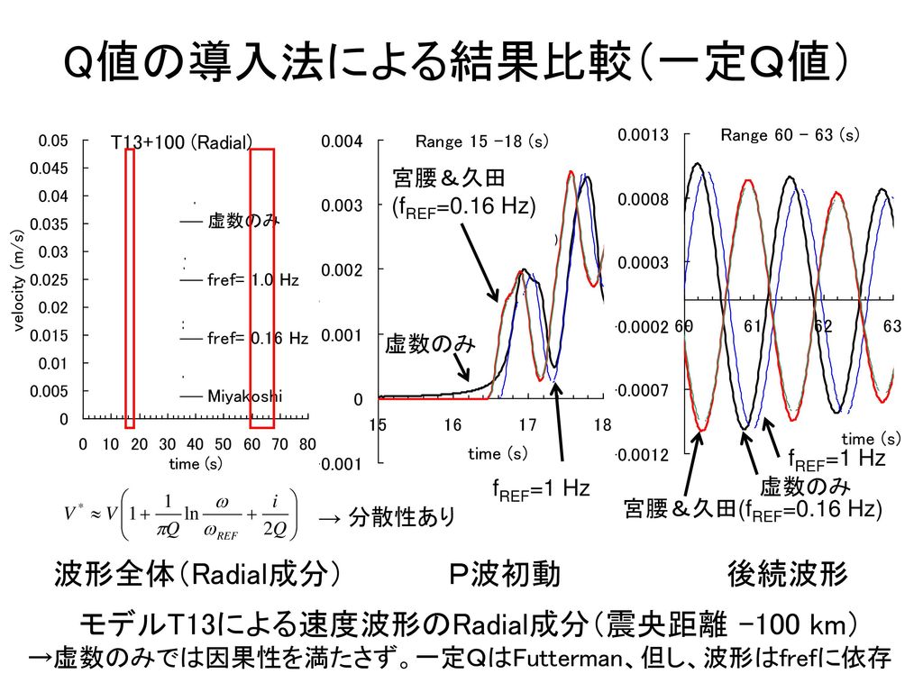 モデルT13による速度波形のRadial成分（震央距離 -100 km）
