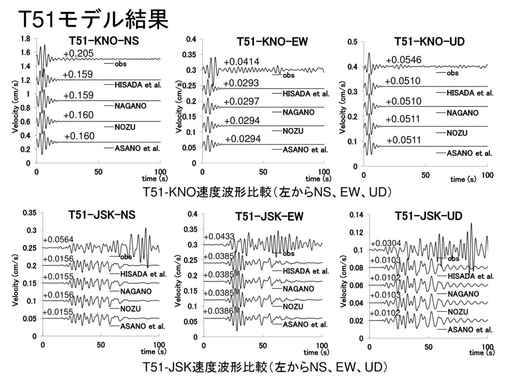 T51モデル結果 T51-KNO速度波形比較（左からNS、EW、UD） T51-JSK速度波形比較（左からNS、EW、UD）