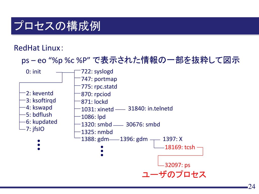 プロセスの構成例 RedHat Linux： ps – eo %p %c %P で表示された情報の一部を抜粋して図示 ユーザのプロセス