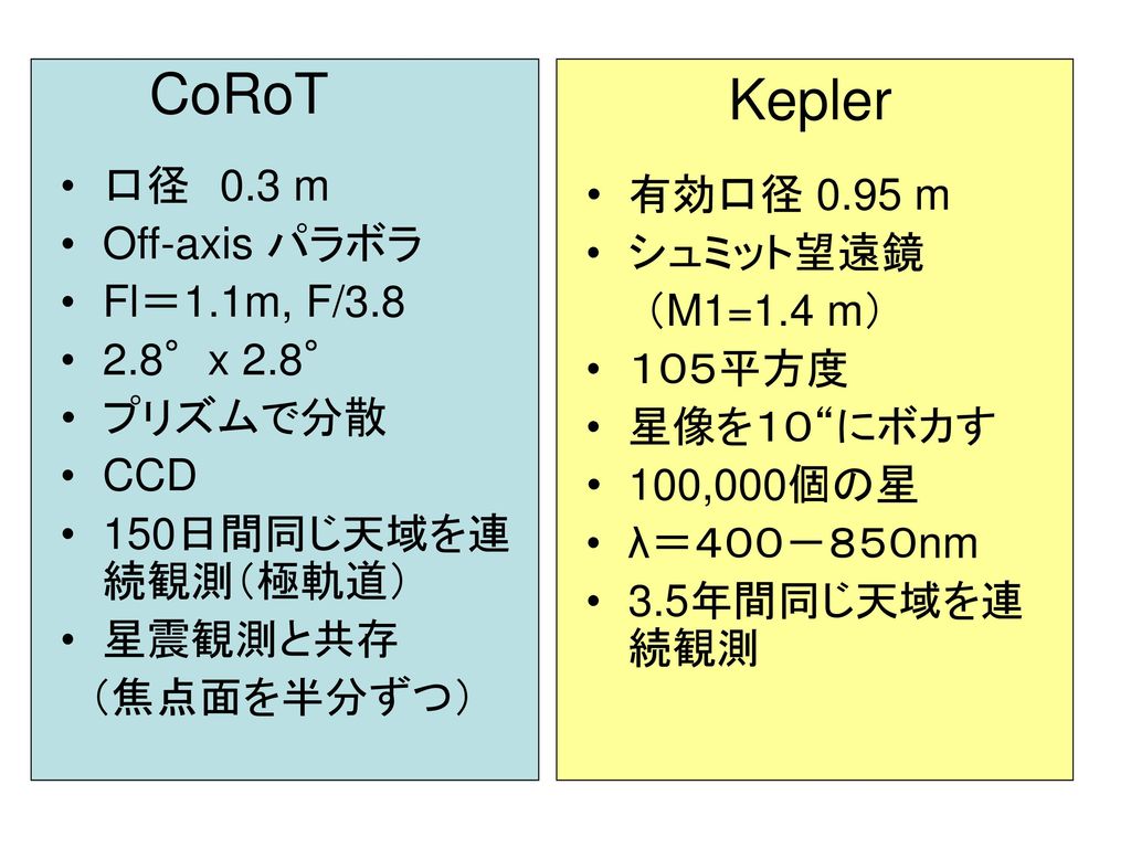 CoRoT Kepler 口径 0.3 m 有効口径 0.95 m Off-axis パラボラ シュミット望遠鏡
