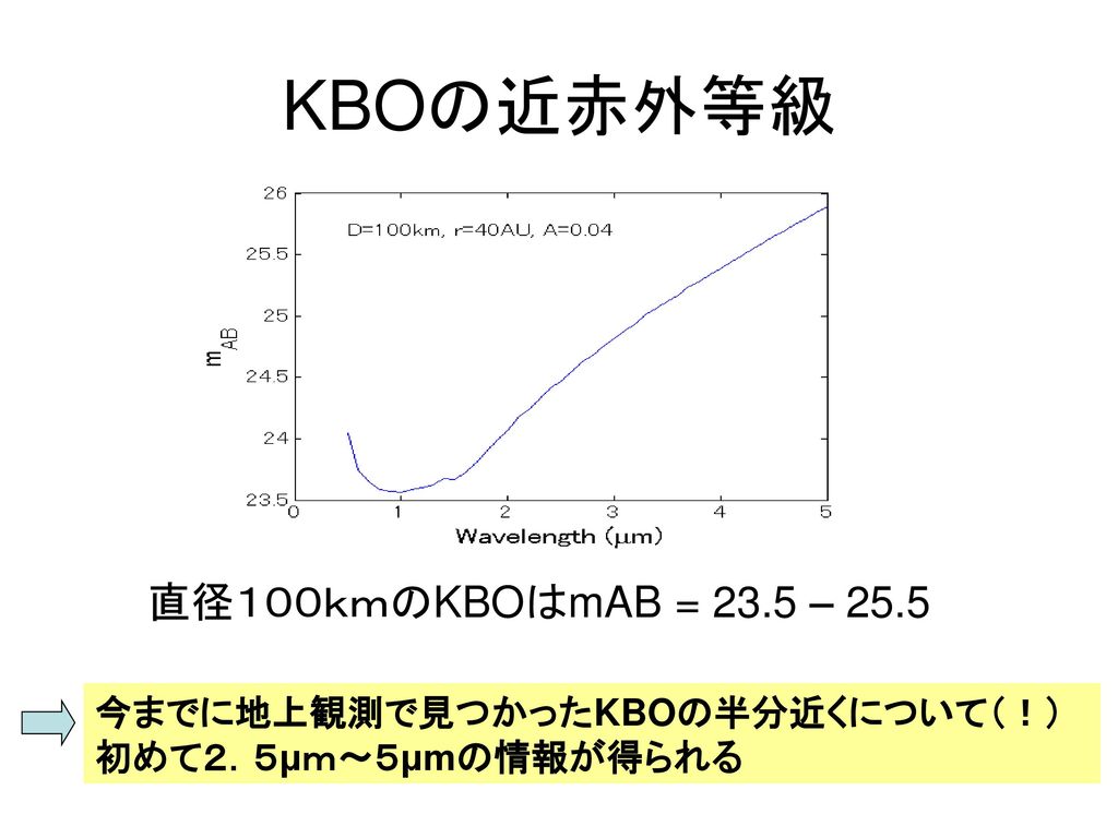 KBOの近赤外等級 直径１００ｋｍのKBOはmAB = 23.5 – 25.5 今までに地上観測で見つかったKBOの半分近くについて（！）