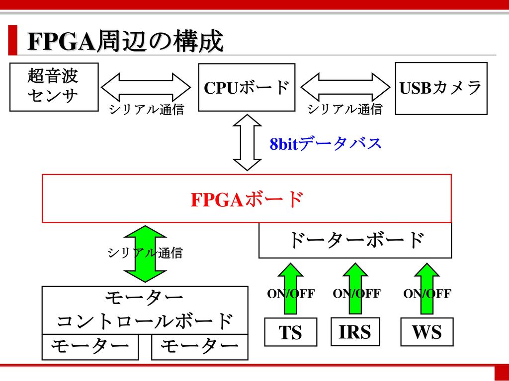 FPGA周辺の構成 FPGAボード ドーターボード モーター コントロールボード TS IRS WS モーター モーター 超音波 センサ