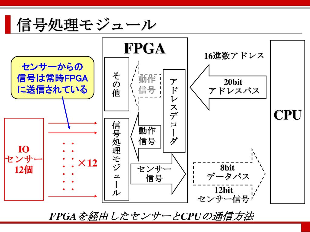 センサーからの 信号は常時FPGAに送信されている FPGAを経由したセンサーとCPUの通信方法