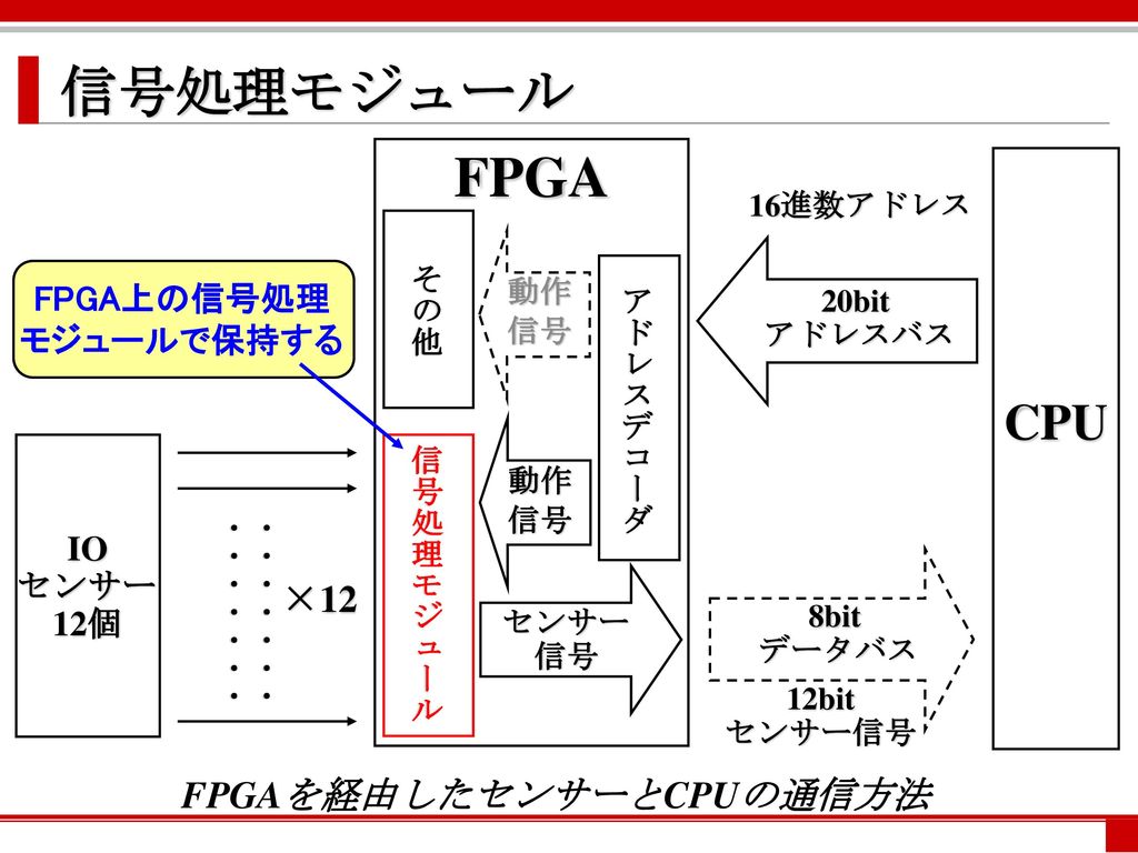 FPGA上の信号処理 モジュールで保持する FPGAを経由したセンサーとCPUの通信方法