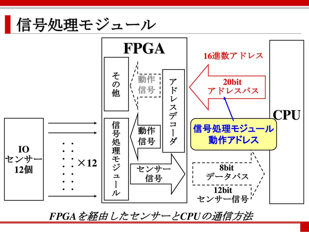 FPGAを経由したセンサーとCPUの通信方法