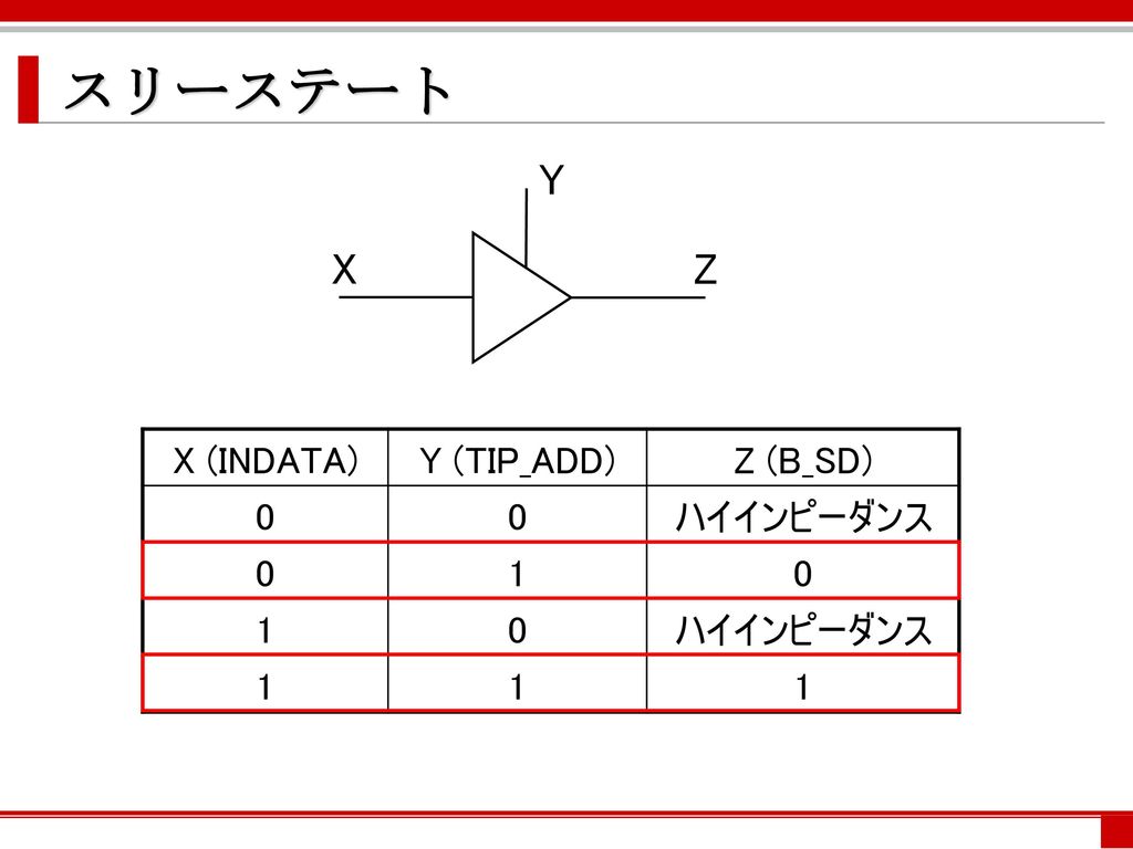 スリーステート Y X Z X (INDATA) Y (TIP_ADD) Z (B_SD) ハイインピーダンス 1