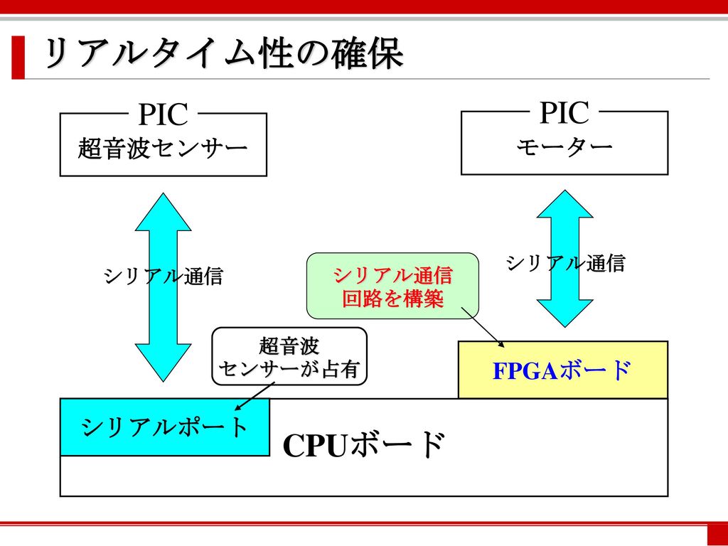 リアルタイム性の確保 PIC PIC CPUボード 超音波センサー モーター FPGAボード シリアルポート シリアル通信 シリアル通信