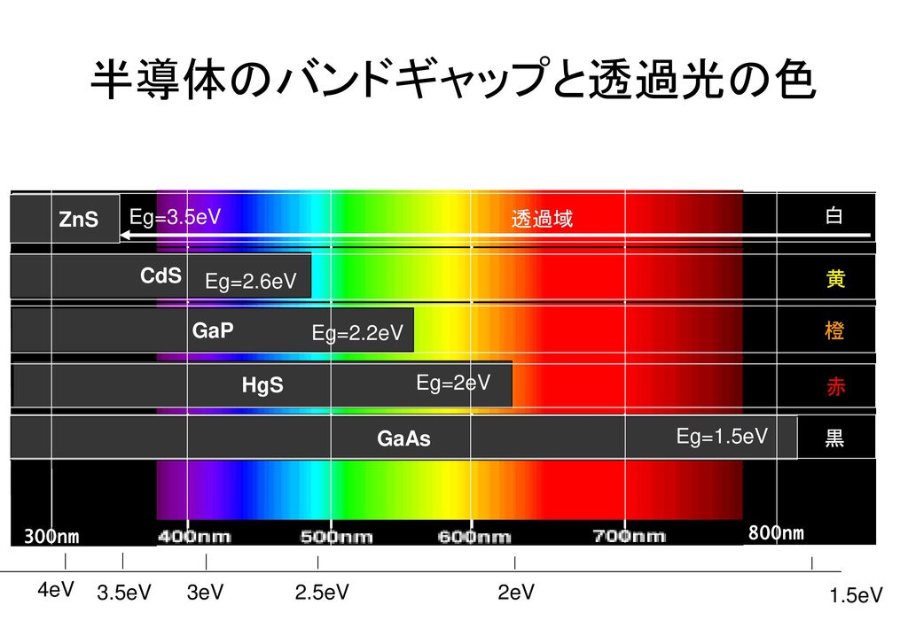 半導体のバンドギャップと透過光の色 1.5eV CdS GaP HgS GaAs 3eV 2.5eV 2eV ZnS Eg=2eV