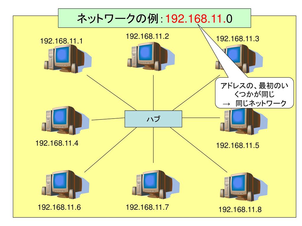 ネットワークの例： アドレスの、最初のいくつかが同じ. → 同じネットワーク. ハブ.