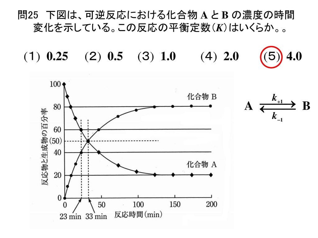 問25 下図は、可逆反応における化合物 A と B の濃度の時間変化を示している。この反応の平衡定数（K）はいくらか。。