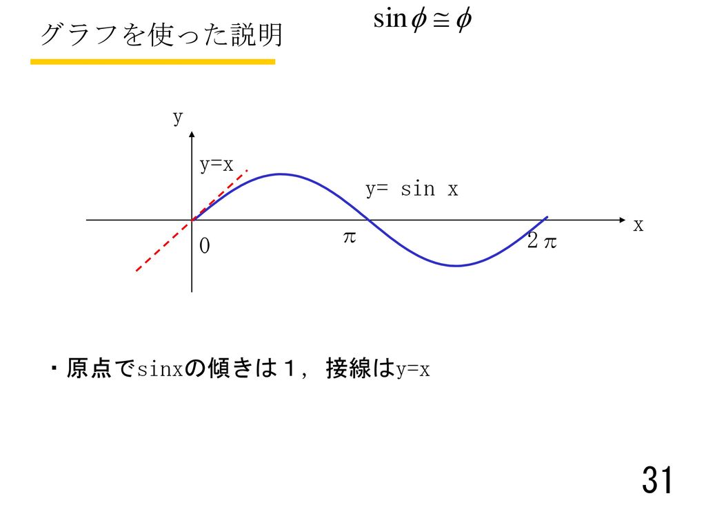 グラフを使った説明 y y=x y= sin x x π 2π ・原点でsinxの傾きは１, 接線はy=x