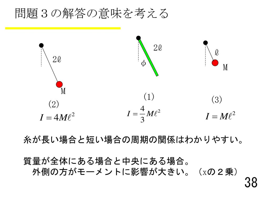 問題３の解答の意味を考える 2ℓ ℓ 2ℓ φ M M (1) (3) (2) 糸が長い場合と短い場合の周期の関係はわかりやすい。