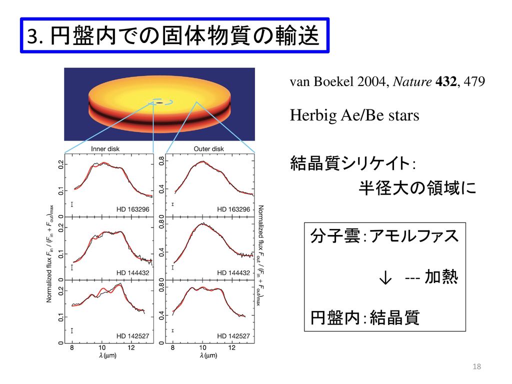 3. 円盤内での固体物質の輸送 Herbig Ae/Be stars 結晶質シリケイト： 半径大の領域に 分子雲：アモルファス