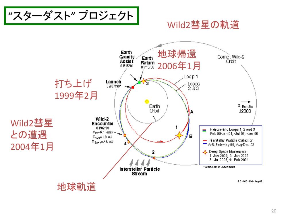 スターダスト プロジェクト Wild2彗星の軌道 地球帰還 2006年1月 打ち上げ 1999年2月 Wild2彗星 との遭遇