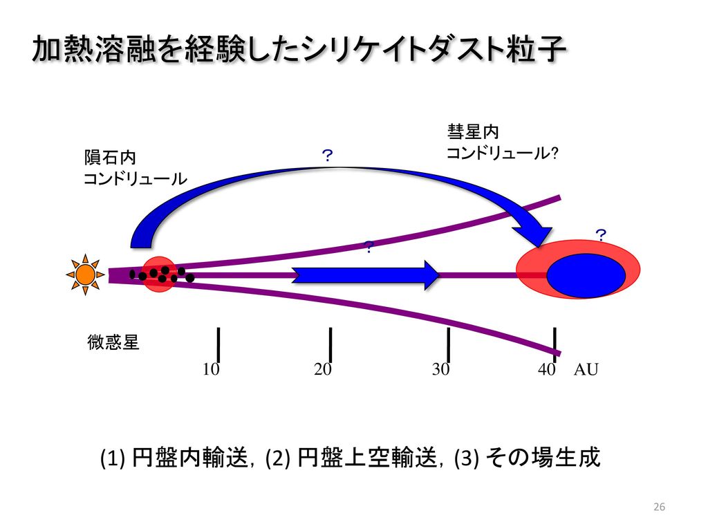 加熱溶融を経験したシリケイトダスト粒子 (1) 円盤内輸送，(2) 円盤上空輸送，(3) その場生成 彗星内 コンドリュール 隕石内