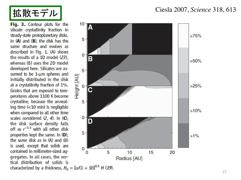 Ciesla 2007, Science 318, 613 拡散モデル