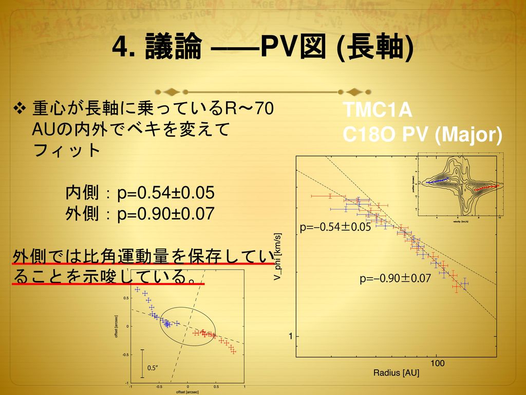 4. 議論 –––PV図 (長軸) TMC1A C18O PV (Major)